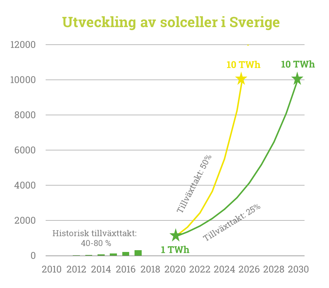 Ny statistik för utbyggnad av solceller i Sverige